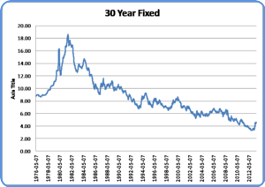 30-Year Fixed Mortgage Rates 1976 - 2012graphic