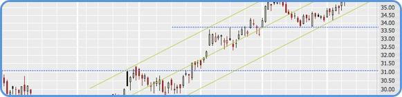 individual stock chart