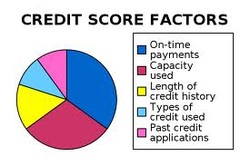 Credit Score factors graphic