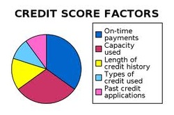 Credit Score Factors graphic